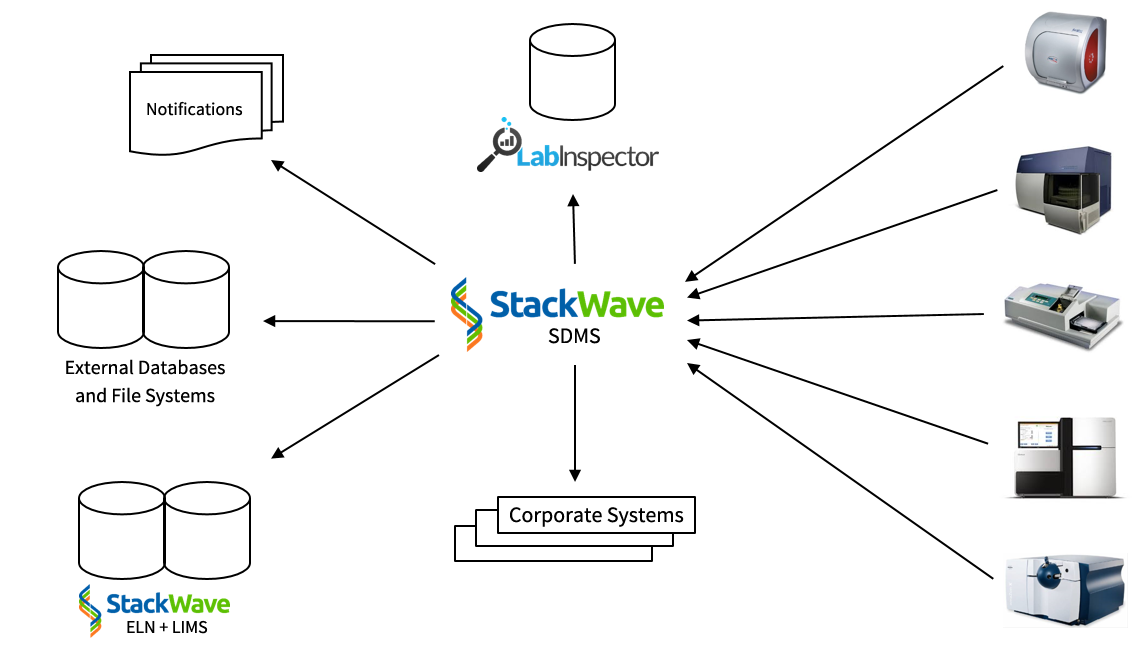 StackWaveSDMS